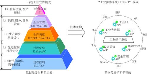 工業操作系統的核心 工廠操作系統與計算機系統服務的融合創新