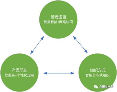 工業(yè)革命范式下的能源轉(zhuǎn)型 電力企業(yè)如何應(yīng)對(duì)能源互聯(lián)網(wǎng)與工業(yè)互聯(lián)網(wǎng)數(shù)據(jù)服務(wù)的雙重挑戰(zhàn)