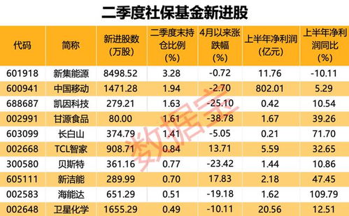 AI服務(wù)器龍頭工業(yè)富聯(lián)營(yíng)收凈利新高，社?；鹦逻M(jìn)10股，萬(wàn)華化學(xué)獲大幅加倉(cāng)